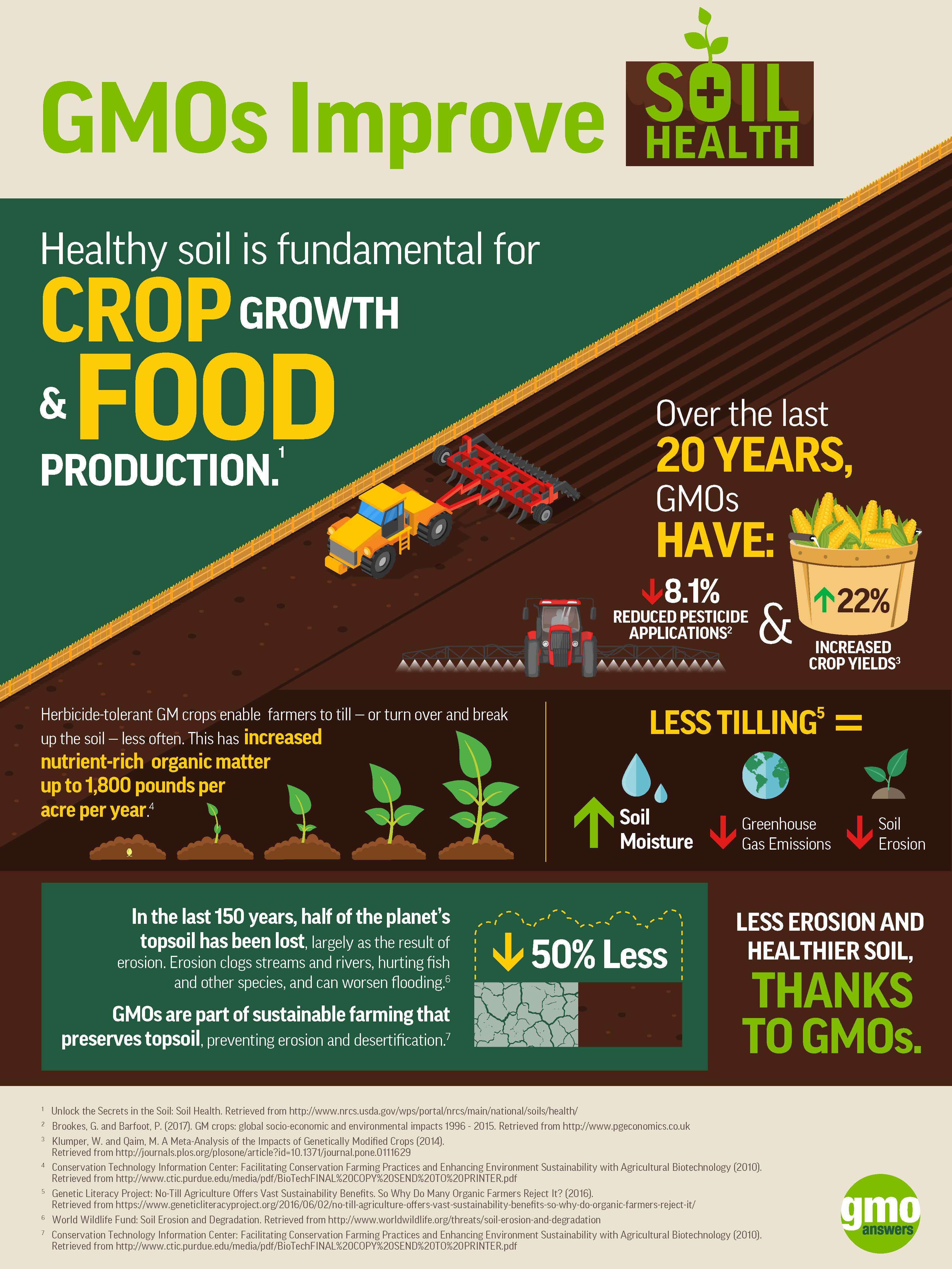 Why is GMO important to farmers? GMO Answers